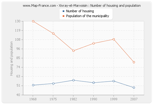 Xivray-et-Marvoisin : Number of housing and population