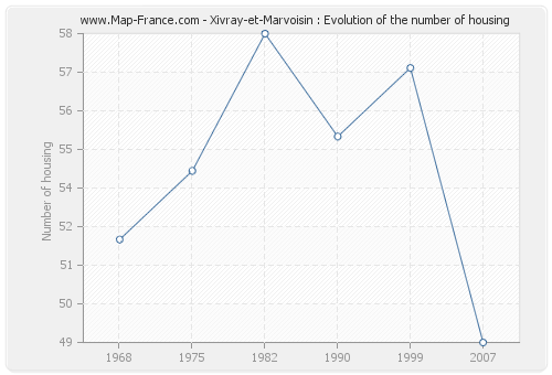 Xivray-et-Marvoisin : Evolution of the number of housing
