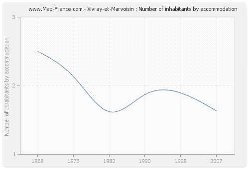 Xivray-et-Marvoisin : Number of inhabitants by accommodation