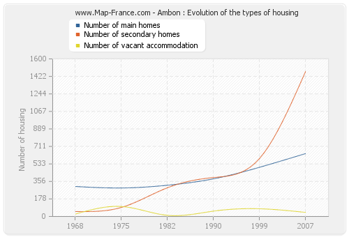 Ambon : Evolution of the types of housing