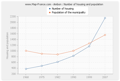Ambon : Number of housing and population