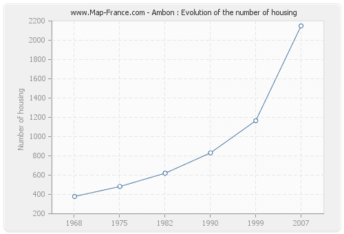 Ambon : Evolution of the number of housing