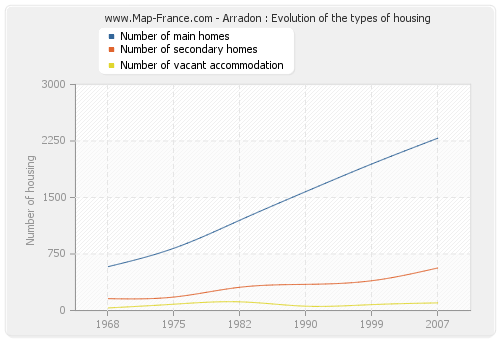 Arradon : Evolution of the types of housing