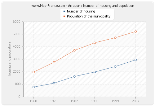 Arradon : Number of housing and population