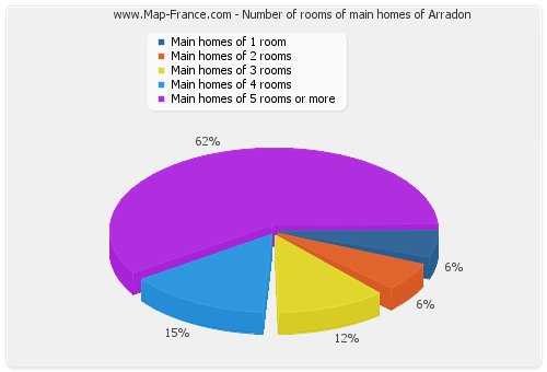 Number of rooms of main homes of Arradon