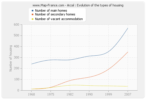 Arzal : Evolution of the types of housing