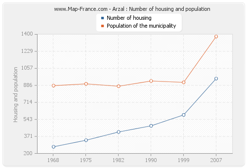 Arzal : Number of housing and population