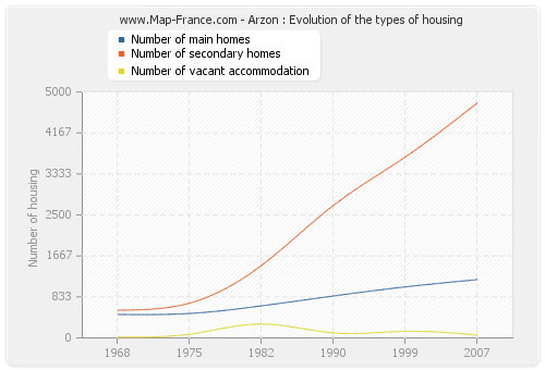 Arzon : Evolution of the types of housing