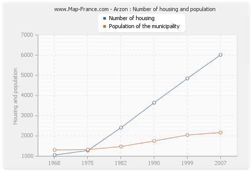 Arzon : Number of housing and population