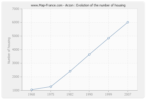 Arzon : Evolution of the number of housing