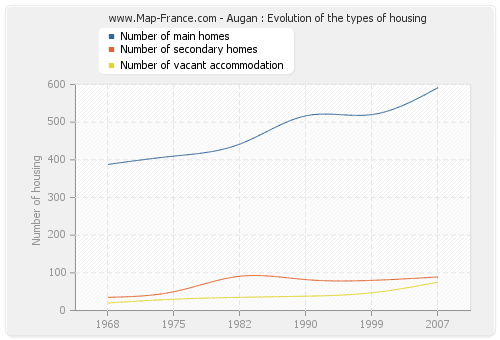Augan : Evolution of the types of housing