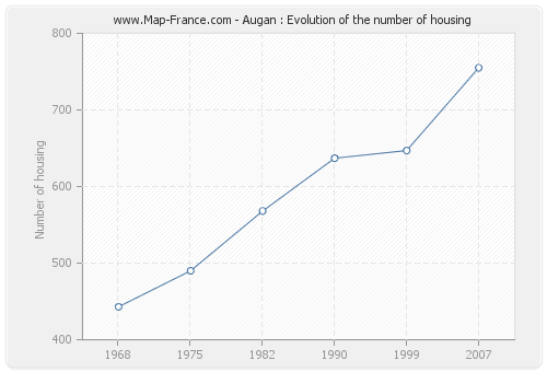 Augan : Evolution of the number of housing
