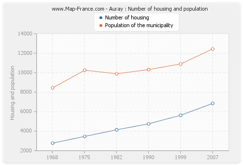 Auray : Number of housing and population