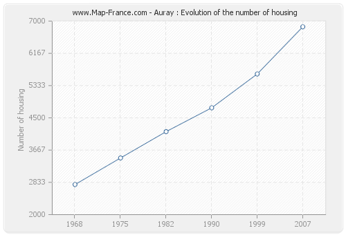 Auray : Evolution of the number of housing