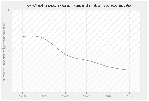 Auray : Number of inhabitants by accommodation