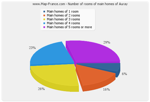 Number of rooms of main homes of Auray