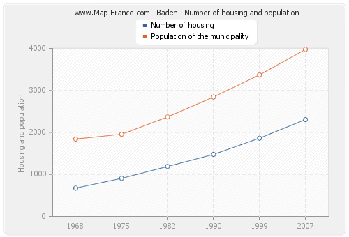 Baden : Number of housing and population