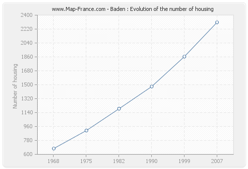 Baden : Evolution of the number of housing