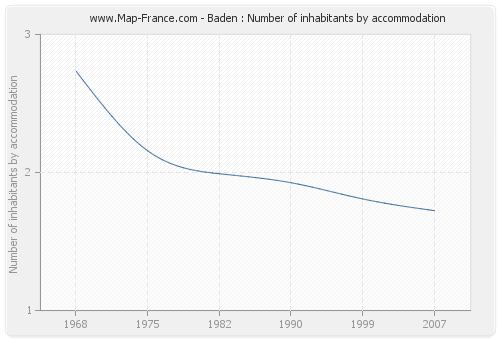 Baden : Number of inhabitants by accommodation