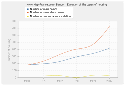 Bangor : Evolution of the types of housing