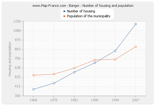 Bangor : Number of housing and population