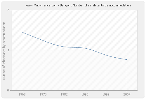 Bangor : Number of inhabitants by accommodation