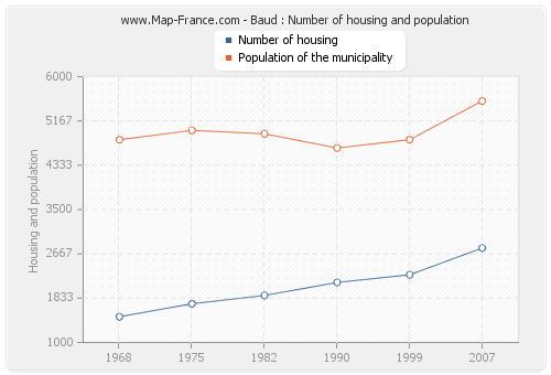 Baud : Number of housing and population