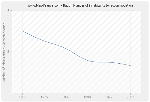 Baud : Number of inhabitants by accommodation