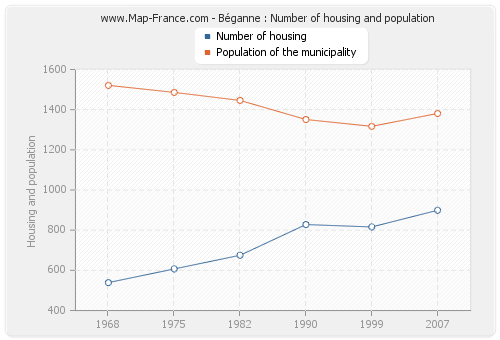 Béganne : Number of housing and population