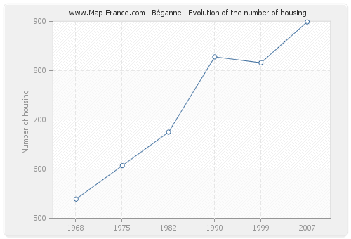 Béganne : Evolution of the number of housing