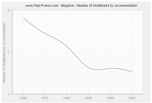 Béganne : Number of inhabitants by accommodation