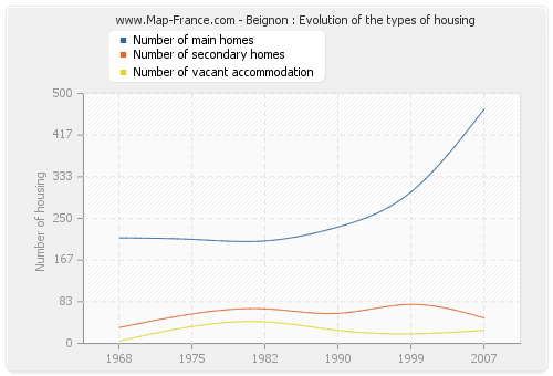 Beignon : Evolution of the types of housing