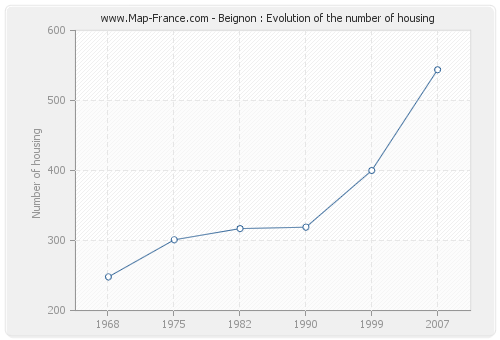 Beignon : Evolution of the number of housing