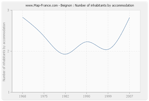 Beignon : Number of inhabitants by accommodation