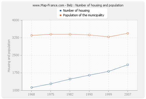 Belz : Number of housing and population