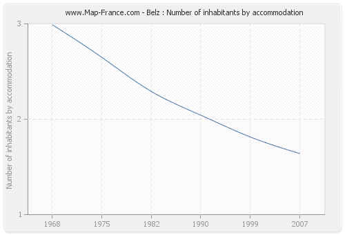 Belz : Number of inhabitants by accommodation