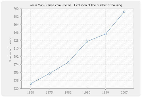 Berné : Evolution of the number of housing