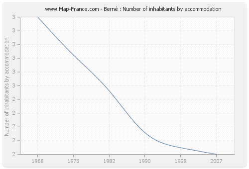 Berné : Number of inhabitants by accommodation