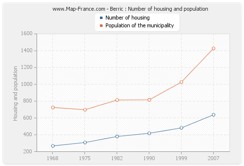 Berric : Number of housing and population