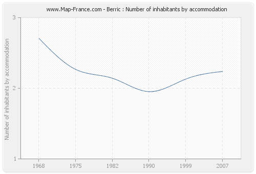 Berric : Number of inhabitants by accommodation