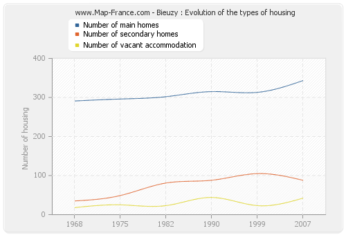 Bieuzy : Evolution of the types of housing