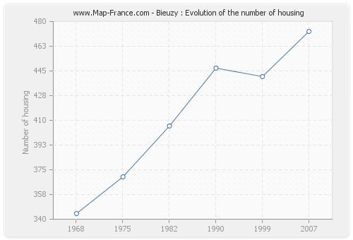 Bieuzy : Evolution of the number of housing