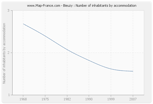 Bieuzy : Number of inhabitants by accommodation