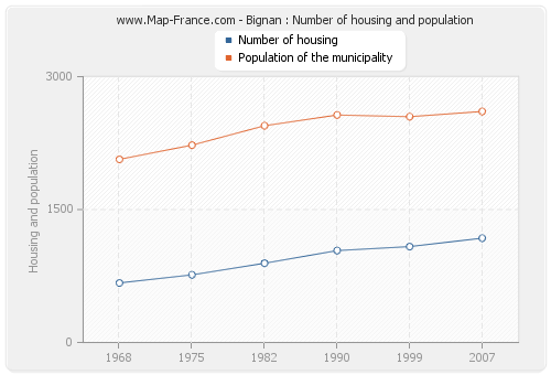 Bignan : Number of housing and population