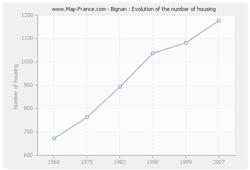 Bignan : Evolution of the number of housing