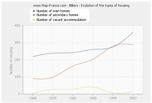 Billiers : Evolution of the types of housing