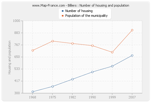 Billiers : Number of housing and population