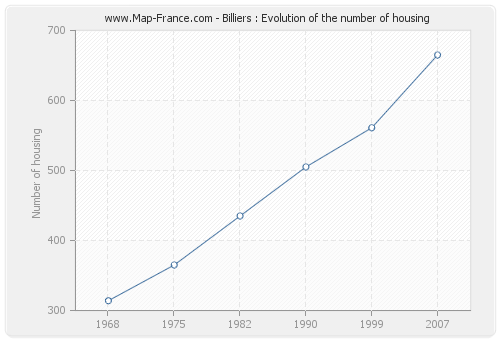 Billiers : Evolution of the number of housing