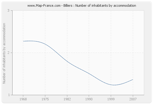 Billiers : Number of inhabitants by accommodation