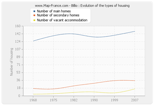 Billio : Evolution of the types of housing